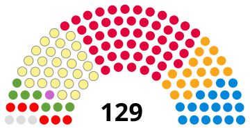 Elecciones parlamentarias de Escocia de 2003