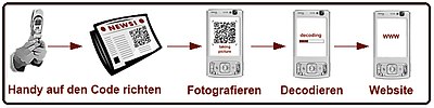 Navigation per QR codes