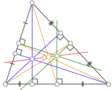 Euler's line is a straight line through the orthocenter (blue), center of the nine-point circle (red), centroid (orange), and circumcenter (green) Triangle.EulerLine.svg