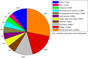 Pie chart of UK central government expenditure, 2009-10. Social Protection is shown in orange, health in red, education in grey, and personal services in light blue. The welfare state represents around two-thirds of total government spending. UKExpenditure.svg