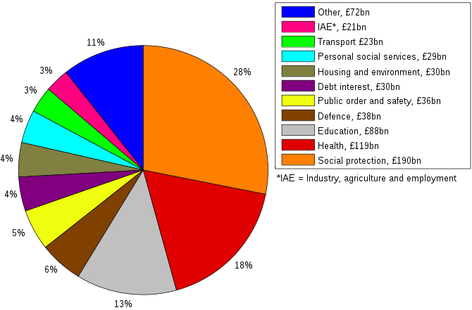 UK government expenditure breakdown, shamelessly leeched from Wikipedia