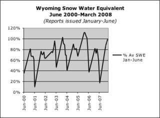 Wyoming snowpack is melting earlier