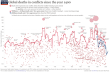 Global deaths in conflicts since the year 1400 Wars-Long-Run-military-civilian-fatalities.png