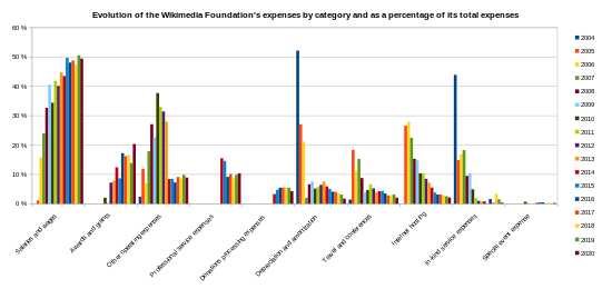 Wikimedia Foundation's expenses as a percentage of the whole