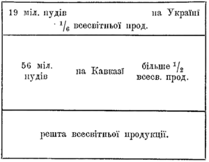 19 міл. пудів на Українї 1/6 всесвітньої прод. 56 міл. пудів на Кавказї більше 1/2 всесв. прод. Решта всесвітньої продукції.