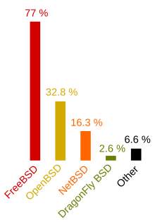 Colored bar chart of BSD distributions usage