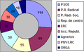 Distribución de escaños en las Cortes Constituyentes (1931-1933) de la II República Española, por partidos