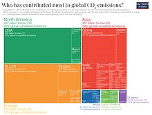 Infographic with a title and colour groupings labelled Cumulated CO2 Emissions.jpg