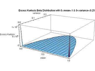 Excess Kurtosis Beta Distribution with mean and variance for full range - J. Rodal.jpg