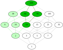 Hasse diagram of the divisors of 210, ordered by the relation is divisor of, with the upper set |14 colored dark green. It is a principal filter, but not an ultrafilter, as it can be extended to the larger nontrivial filter |2, by including also the light green elements. Since |2 cannot be extended any further, it is an ultrafilter. Filter vs ultrafilter 210div.svg