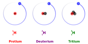 The three naturally occurring isotopes of hydrogen. The fact that each isotope has one proton makes them all variants of hydrogen: the identity of the isotope is given by the number of protons and neutrons. From left to right, the isotopes are protium ( H) with zero neutrons, deuterium ( H) with one neutron, and tritium ( H) with two neutrons. Hydrogen Deuterium Tritium Nuclei Schmatic-en.svg