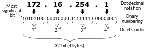 Decomposition of an IPv4 address from dot-decimal notation to its binary value IPv4 address structure and writing systems-en.svg