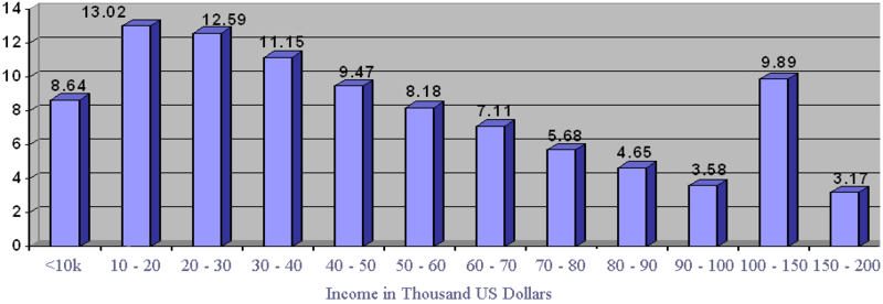 800px-Income-curve-%2410k.png