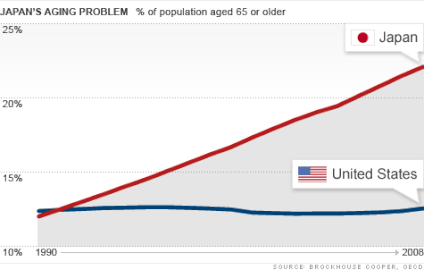 Comparison with the U.S. (elderly percentage) Japan's Aging Population .gif