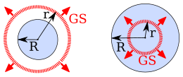 Gauss's law in its integral form is particularly useful when, by symmetry reasons, a closed surface (GS) can be found along which the electric field is uniform. The electric flux is then a simple product of the surface area and the strength of the electric field, and is proportional to the total charge enclosed by the surface. Here, the electric field outside (r > R) and inside (r < R) of a charged sphere is being calculated (see Wikiversity). Maxwell integral Gauss sphere.svg