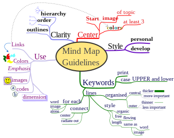 Mind map of the mind map guidelines.