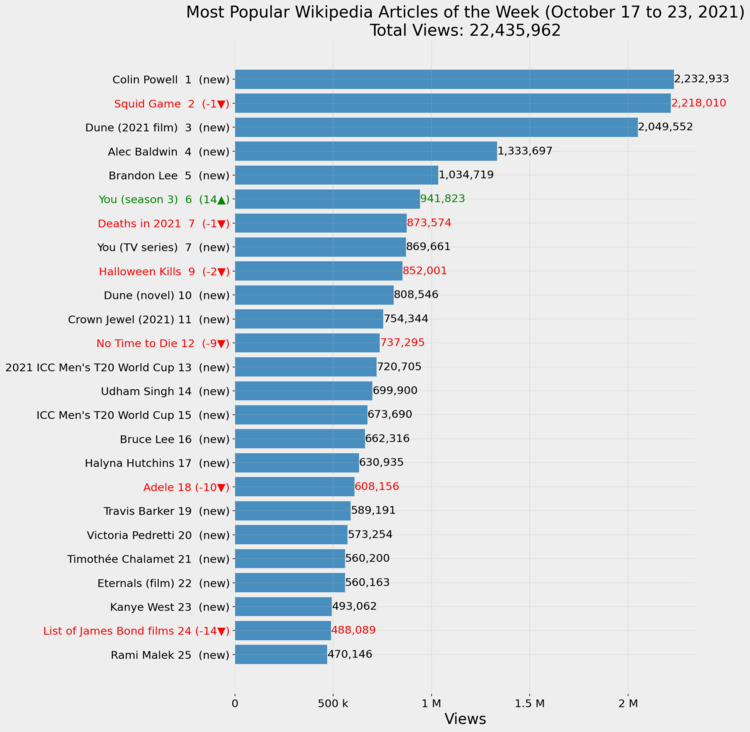 Most Popular Wikipedia Articles of the Week (October 17 to 23, 2021)