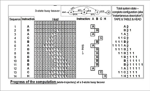 The evolution of the busy beaver's computation starts at the top and proceeds to the bottom. Moves of a 3-state Busy Beaver.jpg