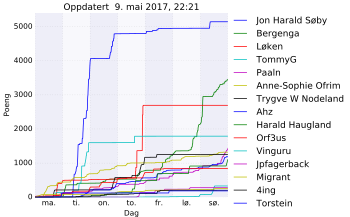 Resultatgraf