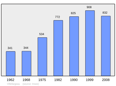 Reference: 
 INSEE [2]