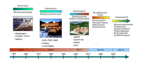 Nuclear Energy Systems Deployable no later than 2030 and offering significant advances in sustainability, safety and reliability, and economics