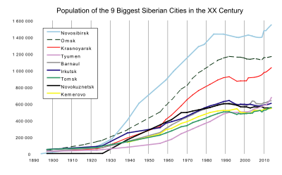 Comparison of the nine biggest Siberian cities' growth in the 20th century Siberian Cities Graph.svg