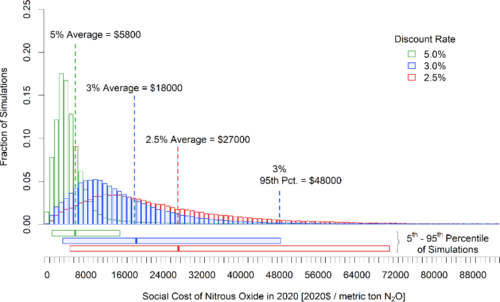 A graph showing probability estimates of the social cost of nitrous oxide in 2020