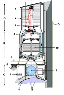 Schematic view of Spitzer:
A Optics : 1 - secondary mirror; 3 - primary mirror; 2 - outer shell;
B Cryostat: 4 - instruments; 10 - helium tank;
C Service module: 5 - service module shield; 6 - star tracker; 7 - batteries; 8 - high-gain antenna; 9 - nitrogen tank;
D Solar panels Telescope-spitzer-en-coupe.png