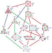 Tetrahedron symmetry tree.png