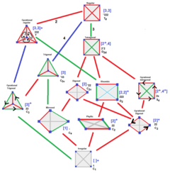 Тетраэдр симметрии tree.png