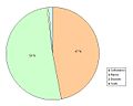 Statut marital de la population masculine