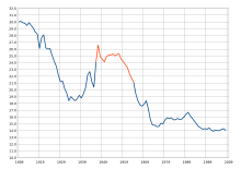 US Birth Rates.svg