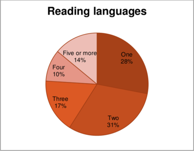 Q2a. Number of Wikipedia languages read (n=4,930) meta:Editor Survey 2011/Location & Language