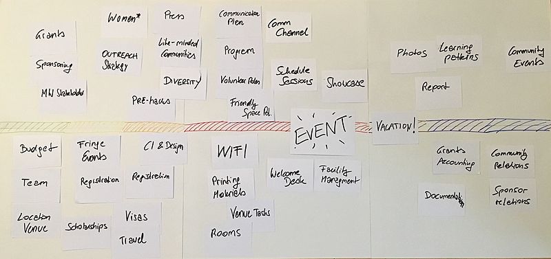 Sketch of Wikimedia Hackathon Event-plannign Timeline for Organizers