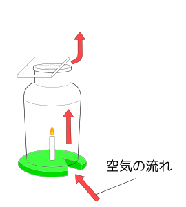 ろうそくを燃やす理科実験での、空気の流れの説明図。