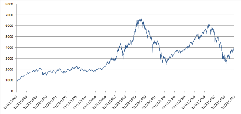 800px-CAC40_1987-2009.png
