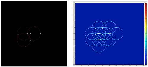 Fig 4: Circle Hough transform of four points on 3 circles