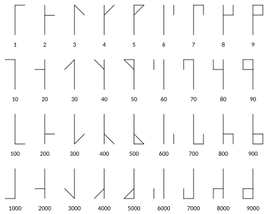 Navpične oblike številk (1-9, 10-90, 100-900 in 1.000-9.000) z inovativno obliko številke 5, kot je bila vklesana na normanski astrolab iz začetka 16. stoletja. astrolab iz začetka 16. stoletja