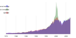 A comparison of three major U.S. stock indices: the NASDAQ Composite, Dow Jones Industrial Average, and S&P 500 Index. All three have the same height at March 2007. The NASDAQ spiked during the dot-com bubble in the late 1990s, a result of the large number of technology companies on that index. Comparison of three stock indices after 1975.svg