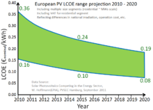 Projection of levelized cost of electricity for solar PV in Europe EU-PV-LCOE-Projection.png