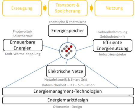 EnCN-Konzept der Forschung entlang der Energiekette