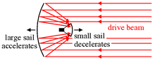 This diagram illustrates Robert L. Forward's scheme for slowing down an interstellar light-sail at the star system destination. Forward-sailcraft-scheme.png