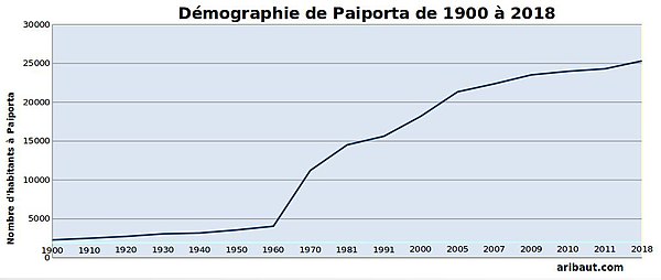 Évolution démographique de Paiporta (Espagne) de 1900 à 2018