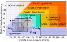 Diastolic vs systolic blood pressure chart comparing European Society of Cardiology and European Society of Hypertension classification with reference ranges in children Hypertension chart.svg