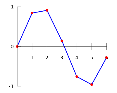 Interpolation example linear