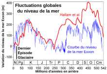 Comparaison de deux reconstructions de niveaux de mer pendant les 500 derniers millions d'années. L'échelle des changements durant la dernière transition glaciaire/interglaciaire est indiquée par la barre verticale noire. Pendant la plus grande partie de l'histoire géologique, le niveau moyen à long terme de la mer était significativement plus haut qu'aujourd'hui.