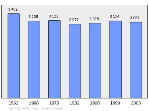 Population - Municipality code22325