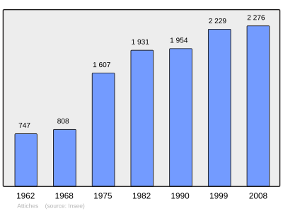 Reference: 
 INSEE [2]