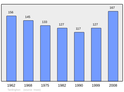 Population - Municipality code 62806.svg