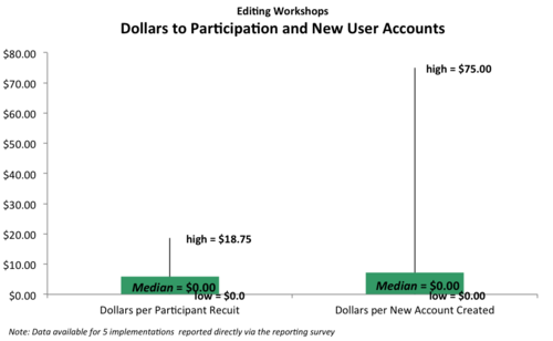 Graph 3. Dollars to New Accounts. As illustrated in the box plot, for the most part editing workshops were implemented with little or no budget. The median cost reported was zero-dollars per participant and new account created in which the half of the reports surrounding the median of the distribution reported cost from $0.00 to $5.88 per workshop participant, and from $0.00 to $7.14 per new account created.